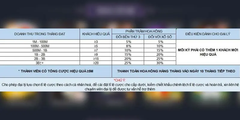 Bảng Hoa hồng đại lý S666